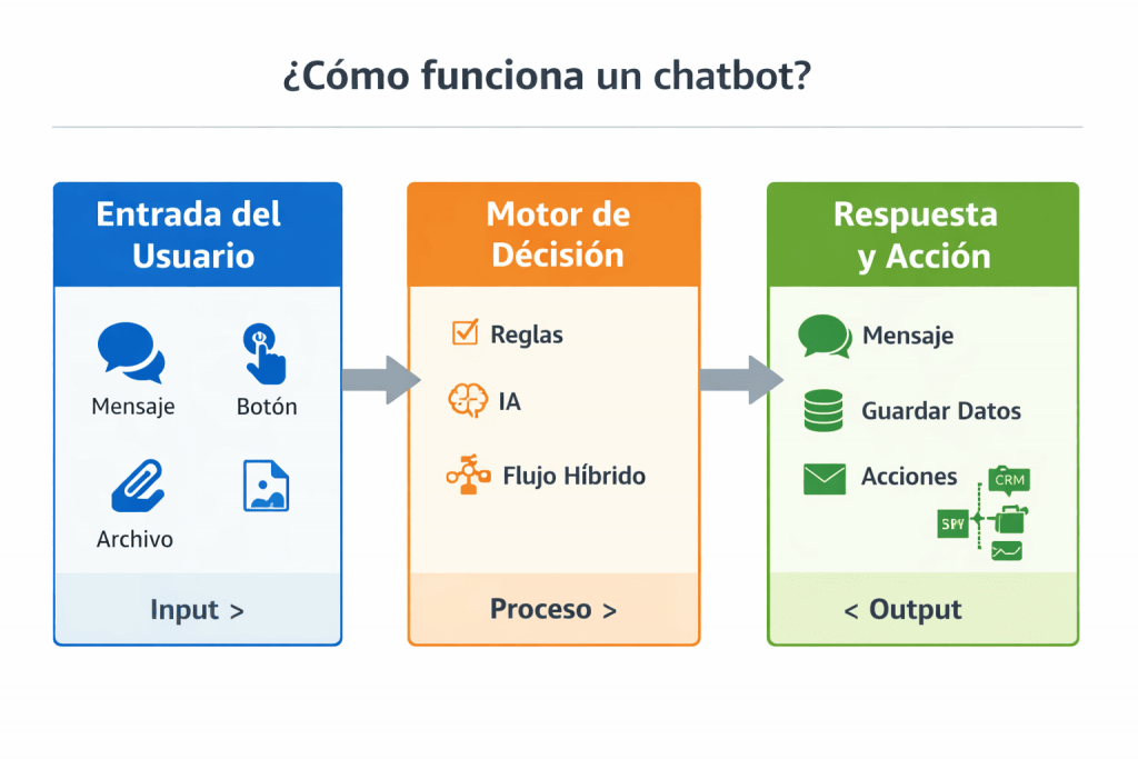 flujo de funcionamiento de un chatbot