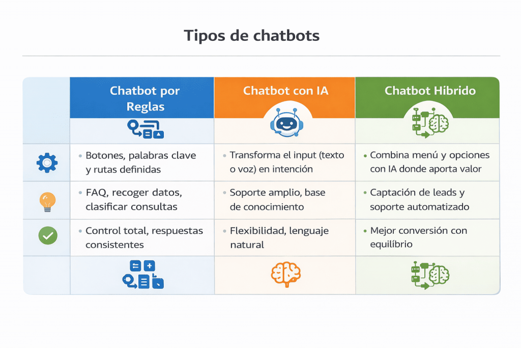 tipos de chatbot reglas ia e híbrido